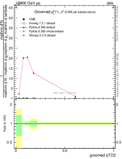 Plot of j.ptd2.g in 13000 GeV pp collisions