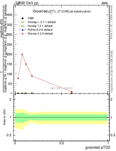 Plot of j.ptd2.g in 13000 GeV pp collisions