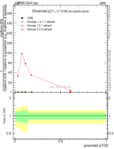 Plot of j.ptd2.g in 13000 GeV pp collisions