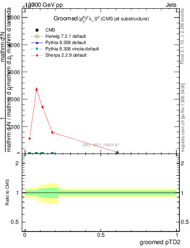 Plot of j.ptd2.g in 13000 GeV pp collisions