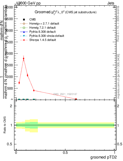 Plot of j.ptd2.g in 13000 GeV pp collisions