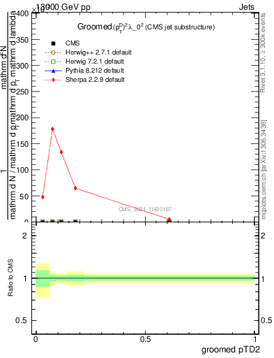 Plot of j.ptd2.g in 13000 GeV pp collisions
