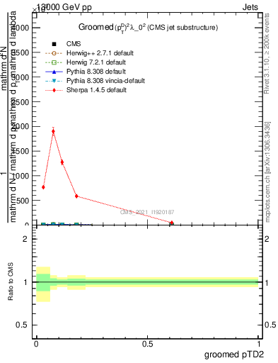 Plot of j.ptd2.g in 13000 GeV pp collisions
