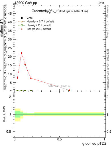 Plot of j.ptd2.g in 13000 GeV pp collisions
