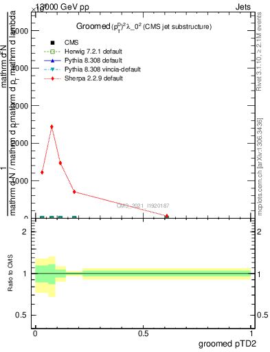 Plot of j.ptd2.g in 13000 GeV pp collisions