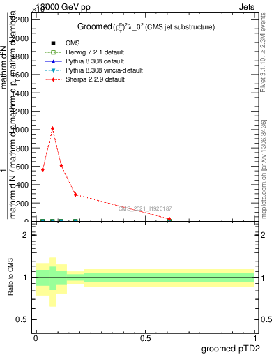 Plot of j.ptd2.g in 13000 GeV pp collisions