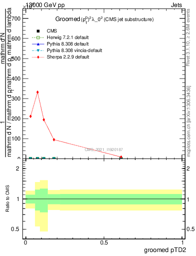 Plot of j.ptd2.g in 13000 GeV pp collisions