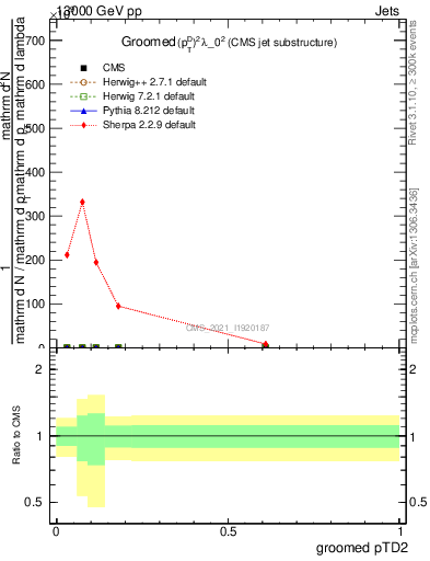 Plot of j.ptd2.g in 13000 GeV pp collisions