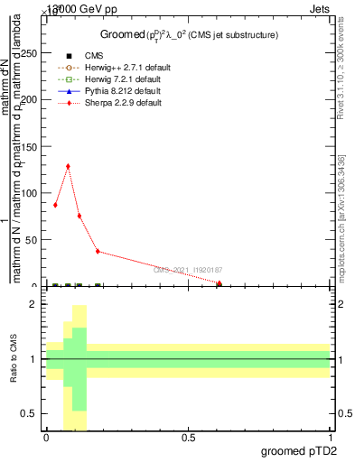 Plot of j.ptd2.g in 13000 GeV pp collisions