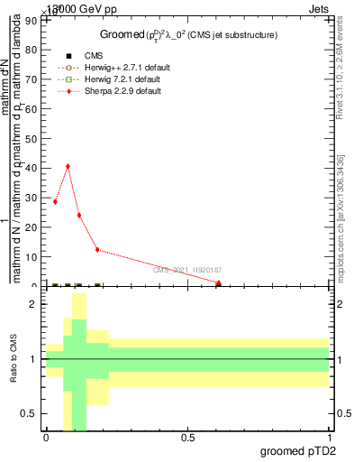 Plot of j.ptd2.g in 13000 GeV pp collisions