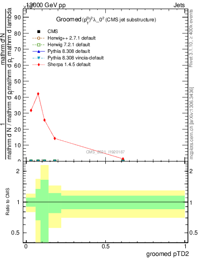 Plot of j.ptd2.g in 13000 GeV pp collisions