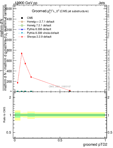 Plot of j.ptd2.g in 13000 GeV pp collisions