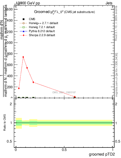 Plot of j.ptd2.g in 13000 GeV pp collisions