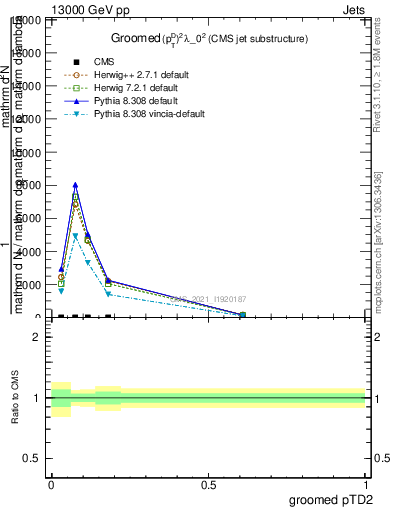 Plot of j.ptd2.g in 13000 GeV pp collisions