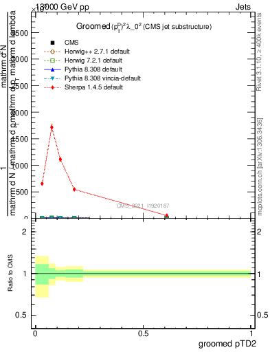 Plot of j.ptd2.g in 13000 GeV pp collisions