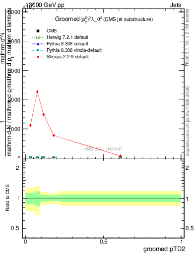 Plot of j.ptd2.g in 13000 GeV pp collisions