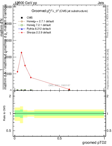 Plot of j.ptd2.g in 13000 GeV pp collisions