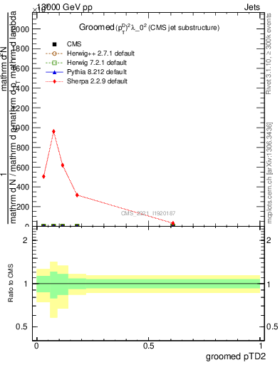 Plot of j.ptd2.g in 13000 GeV pp collisions