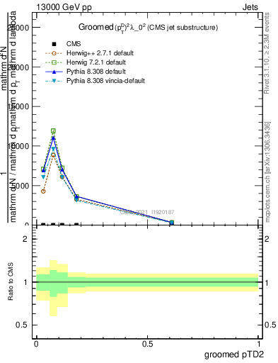 Plot of j.ptd2.g in 13000 GeV pp collisions