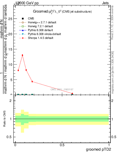 Plot of j.ptd2.g in 13000 GeV pp collisions