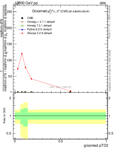 Plot of j.ptd2.g in 13000 GeV pp collisions