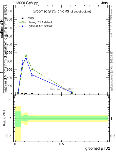 Plot of j.ptd2.g in 13000 GeV pp collisions