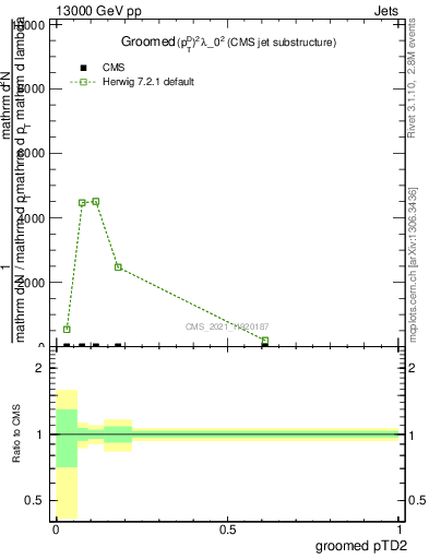 Plot of j.ptd2.g in 13000 GeV pp collisions