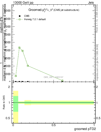 Plot of j.ptd2.g in 13000 GeV pp collisions