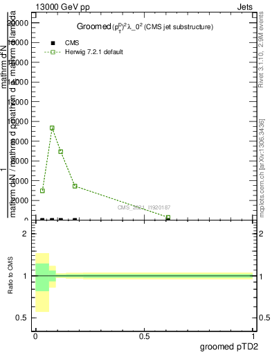 Plot of j.ptd2.g in 13000 GeV pp collisions