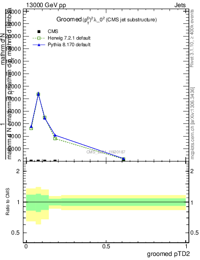 Plot of j.ptd2.g in 13000 GeV pp collisions