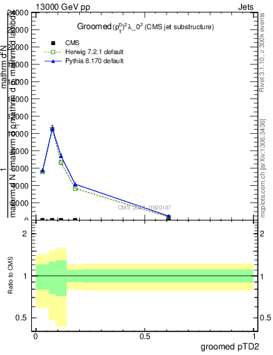 Plot of j.ptd2.g in 13000 GeV pp collisions