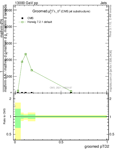 Plot of j.ptd2.g in 13000 GeV pp collisions