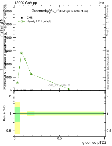 Plot of j.ptd2.g in 13000 GeV pp collisions