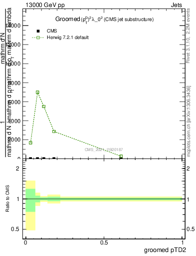 Plot of j.ptd2.g in 13000 GeV pp collisions