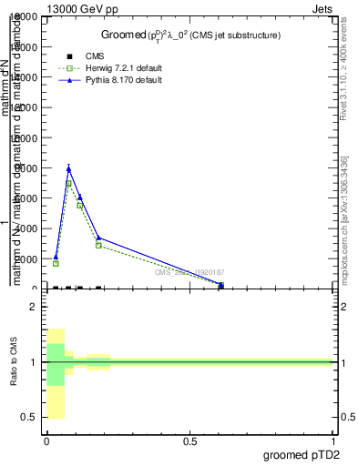 Plot of j.ptd2.g in 13000 GeV pp collisions