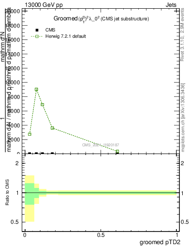Plot of j.ptd2.g in 13000 GeV pp collisions