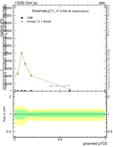 Plot of j.ptd2.g in 13000 GeV pp collisions