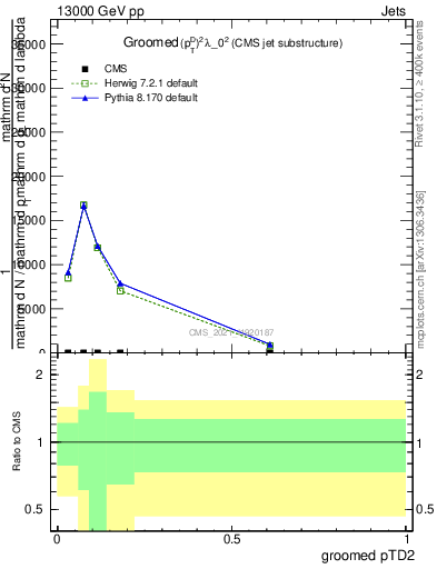 Plot of j.ptd2.g in 13000 GeV pp collisions