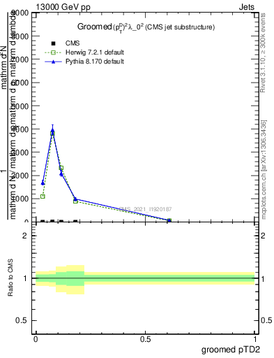 Plot of j.ptd2.g in 13000 GeV pp collisions