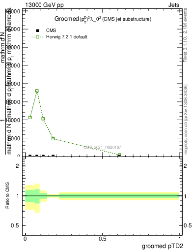 Plot of j.ptd2.g in 13000 GeV pp collisions