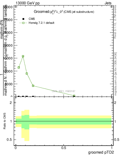Plot of j.ptd2.g in 13000 GeV pp collisions
