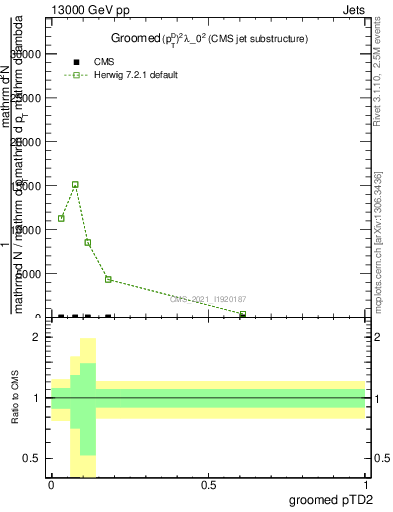 Plot of j.ptd2.g in 13000 GeV pp collisions