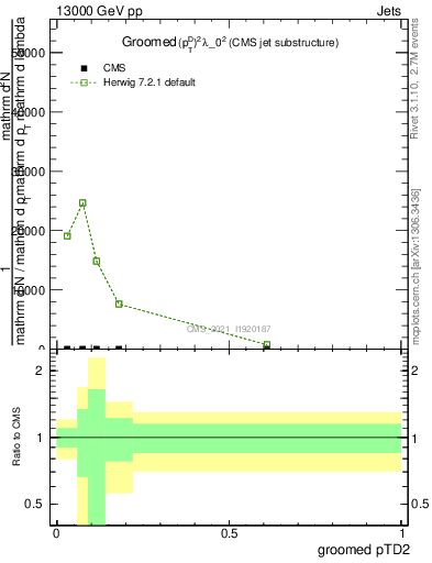 Plot of j.ptd2.g in 13000 GeV pp collisions