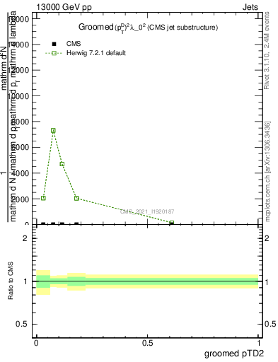 Plot of j.ptd2.g in 13000 GeV pp collisions