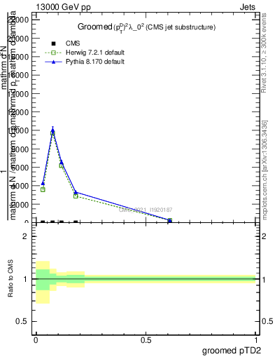Plot of j.ptd2.g in 13000 GeV pp collisions