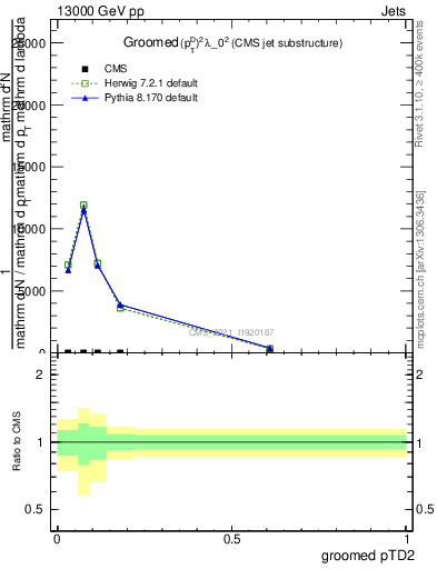 Plot of j.ptd2.g in 13000 GeV pp collisions