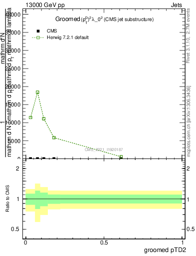 Plot of j.ptd2.g in 13000 GeV pp collisions