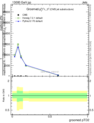 Plot of j.ptd2.g in 13000 GeV pp collisions