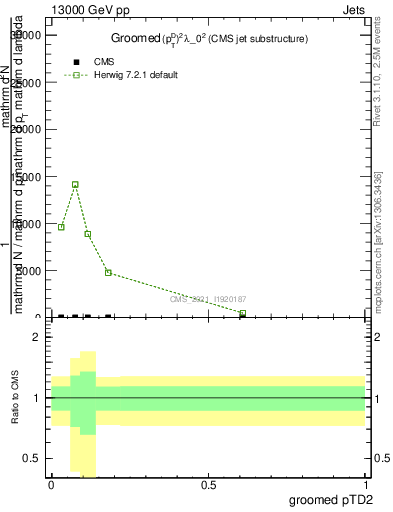 Plot of j.ptd2.g in 13000 GeV pp collisions