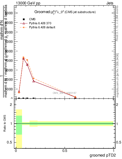 Plot of j.ptd2.g in 13000 GeV pp collisions